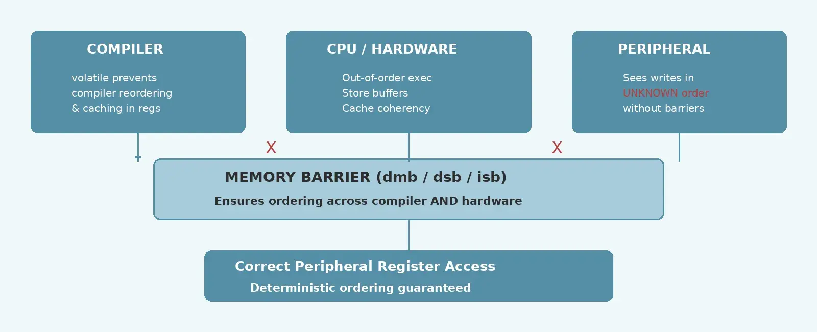 Volatile vs Memory Barriers — When Volatile Isn't Enough