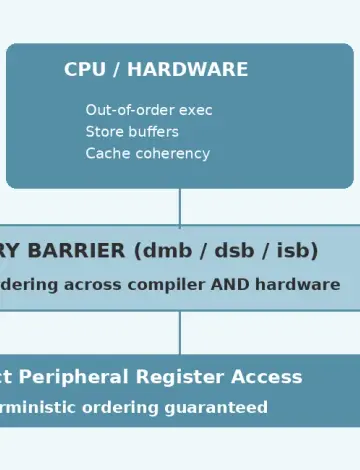 Volatile vs Memory Barriers — When Volatile Isn't Enough