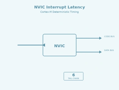 ARM Cortex-M NVIC Interrupt Latency Optimization Techniques