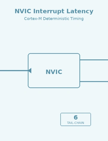 ARM Cortex-M NVIC Interrupt Latency Optimization Techniques