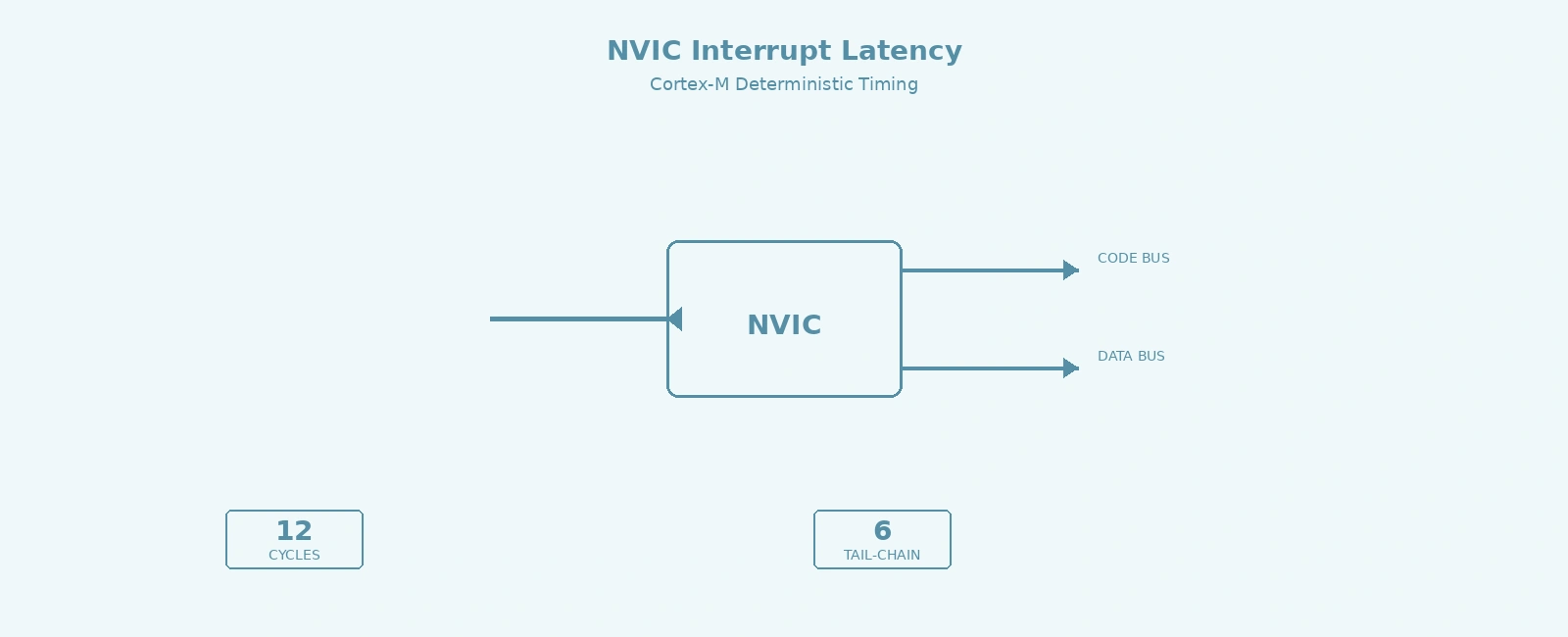 ARM Cortex-M NVIC Interrupt Latency Optimization Techniques