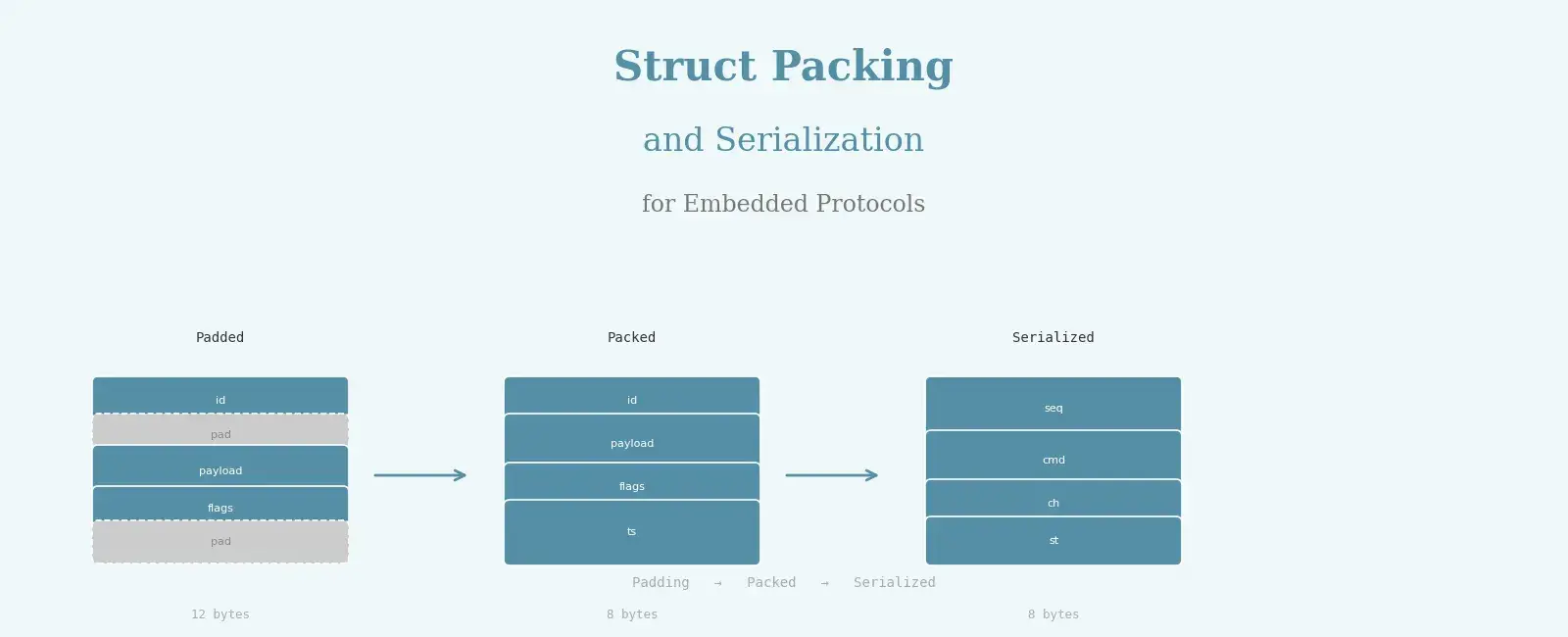 Struct Packing and Serialization for Embedded Protocols