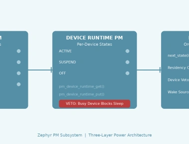 Zephyr PM Subsystem: Deep Sleep, Device Runtime PM, and Policy-Driven Power Control