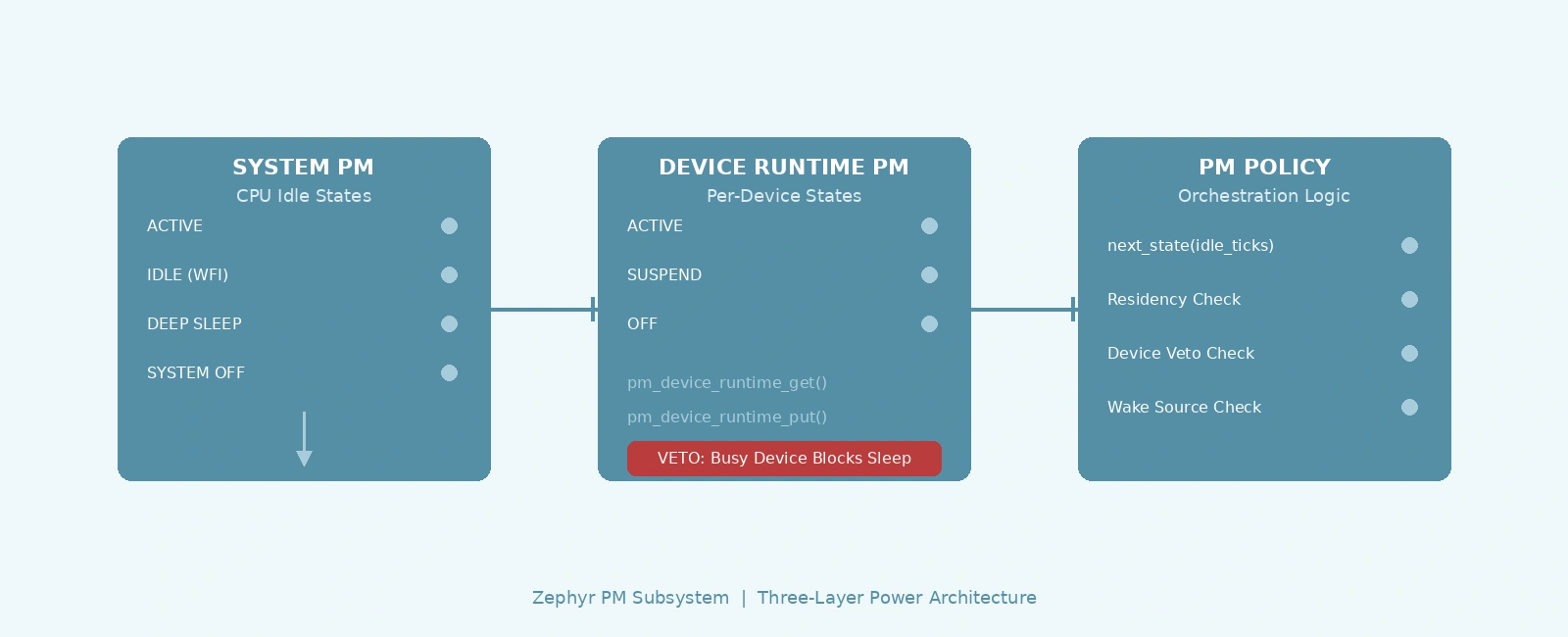 Zephyr PM Subsystem: Deep Sleep, Device Runtime PM, and Policy-Driven Power Control