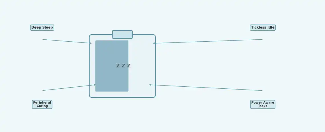 Low-Power RTOS Design