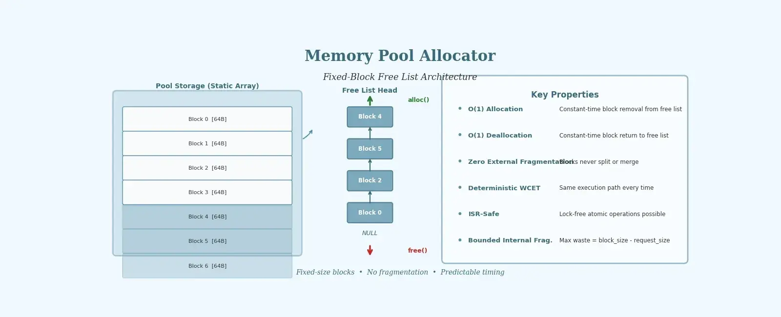 Memory Pool Allocation for Deterministic Embedded Systems
