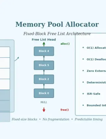 Memory Pool Allocation for Deterministic Embedded Systems