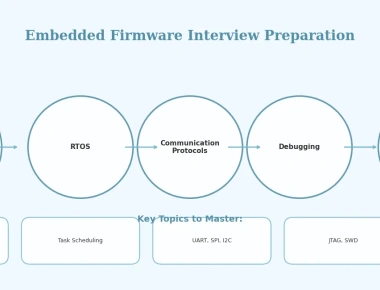 Essential Embedded Firmware Interview Preparation Tips