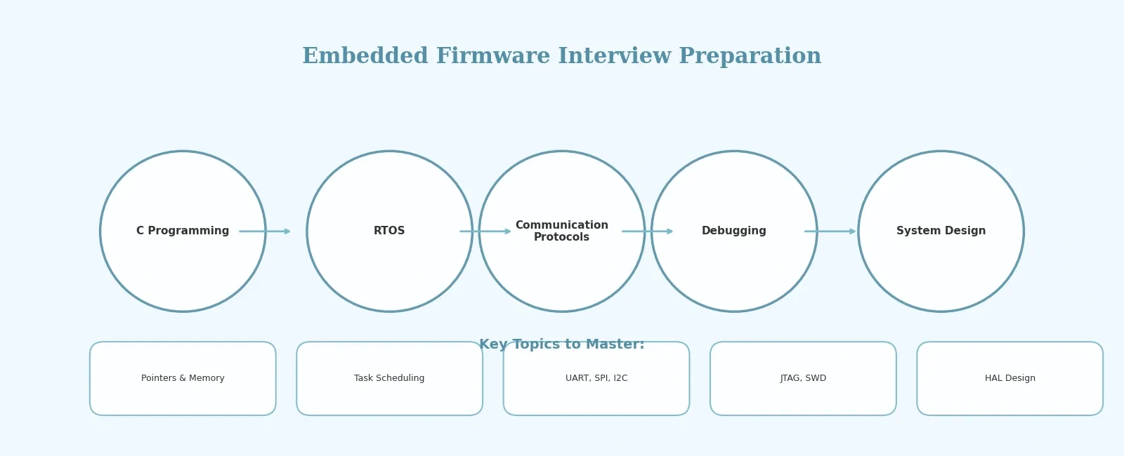 Essential Embedded Firmware Interview Preparation Tips
