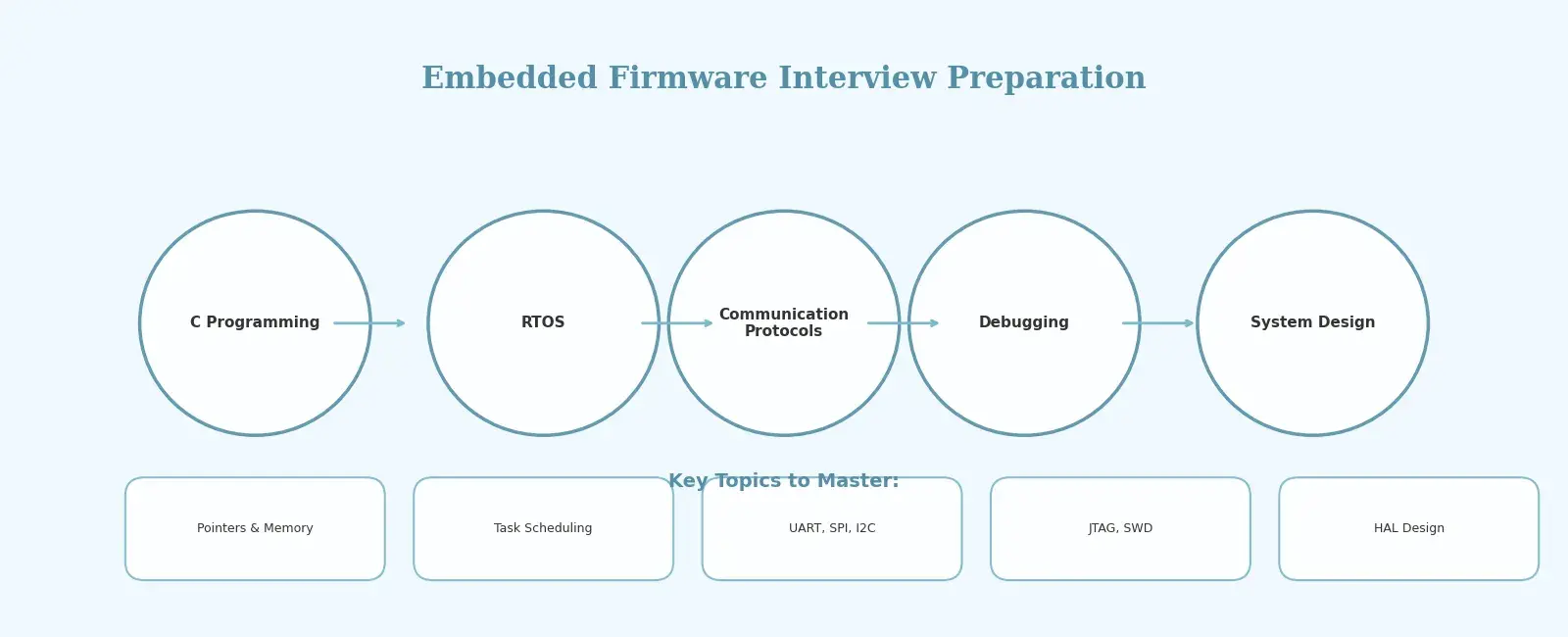 Essential Embedded Firmware Interview Preparation Tips