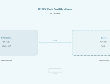 RTOS Task Notifications vs Queues - When to Use Each in FreeRTOS