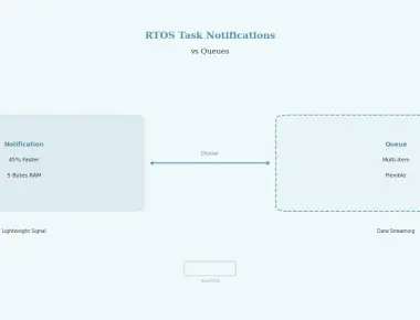 RTOS Task Notifications vs Queues - When to Use Each in FreeRTOS