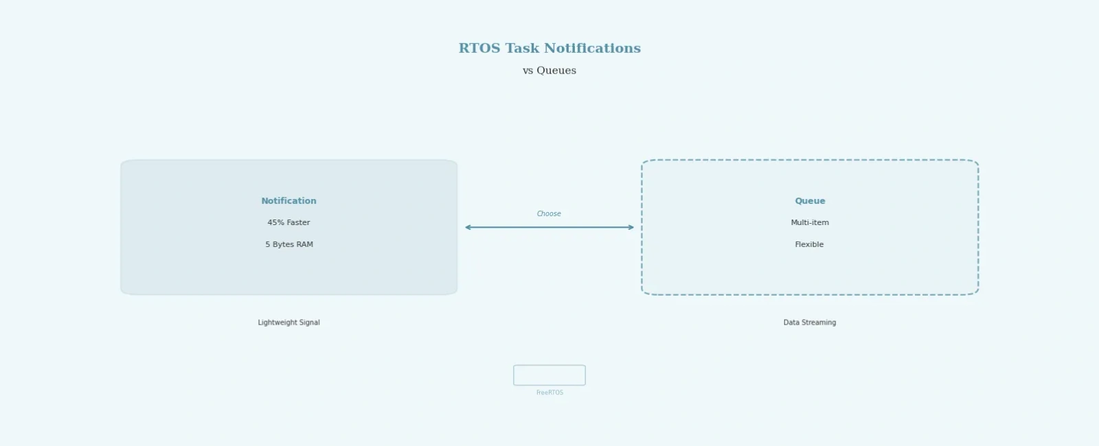 RTOS Task Notifications vs Queues - When to Use Each in FreeRTOS