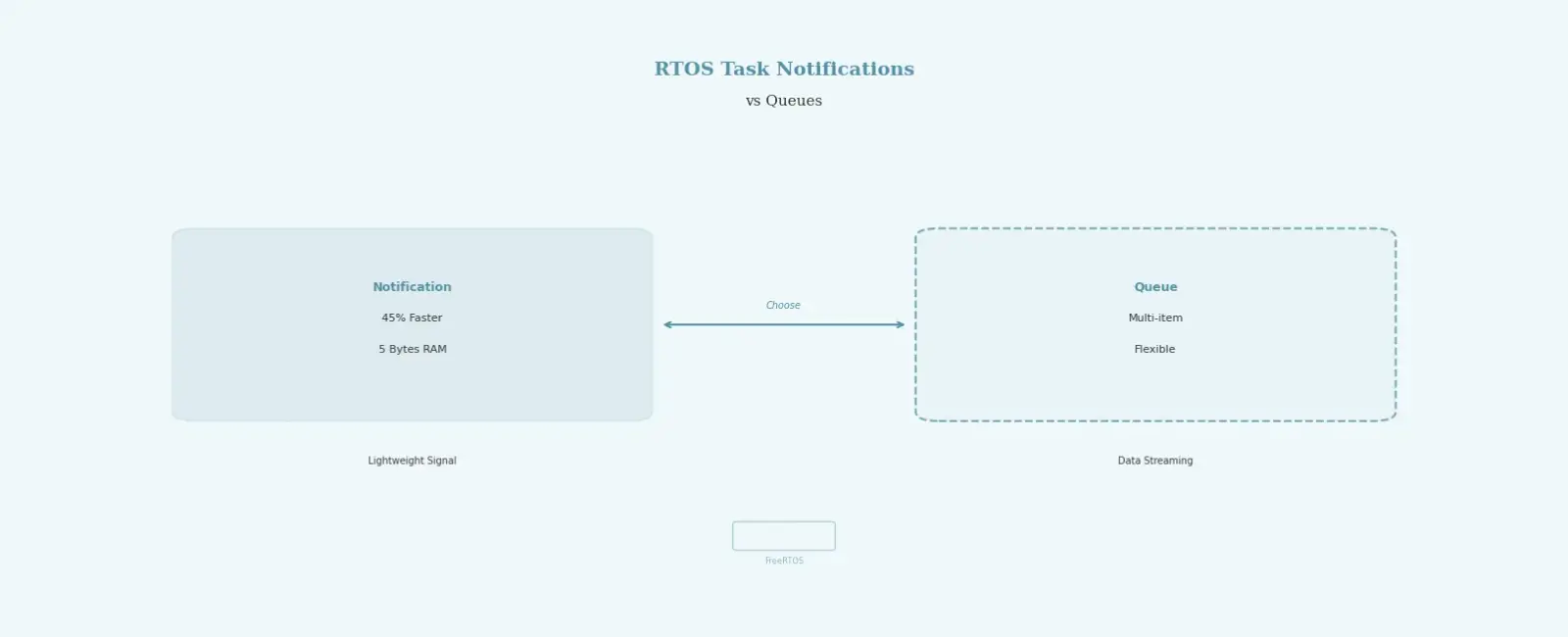 RTOS Task Notifications vs Queues - When to Use Each in FreeRTOS