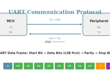 UART Communication Protocol Explained for Embedded Systems