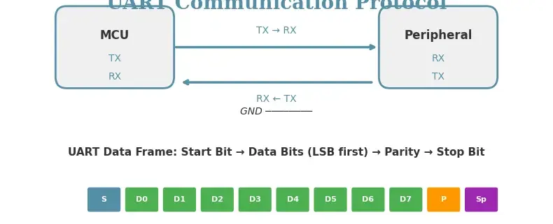 UART Communication Protocol Explained for Embedded Systems