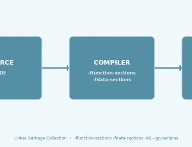 Reducing Embedded Firmware Size with Linker Garbage Collection