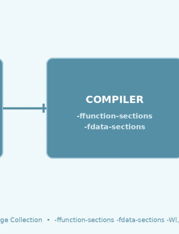Reducing Embedded Firmware Size with Linker Garbage Collection