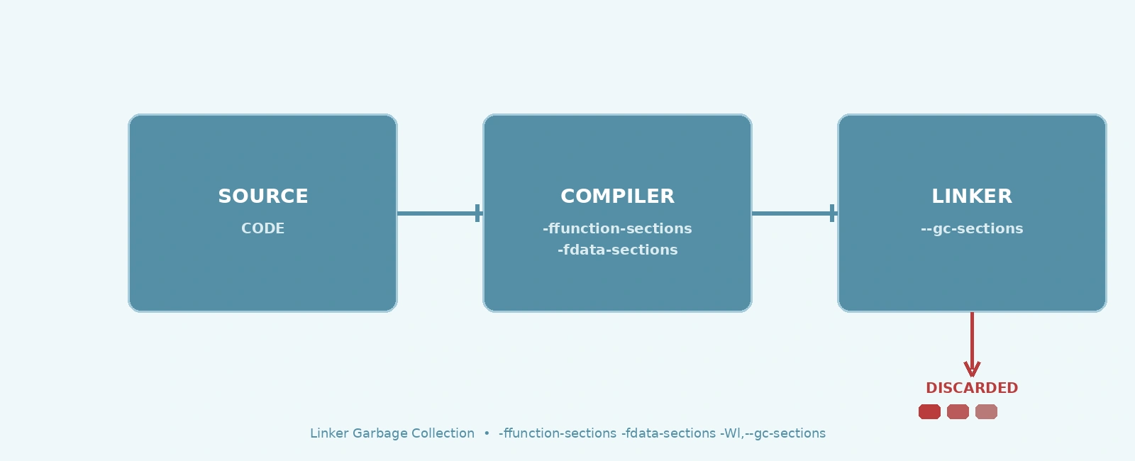 Reducing Embedded Firmware Size with Linker Garbage Collection