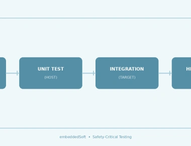 Embedded Firmware Testing Strategies for Safety-Critical Systems