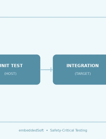 Embedded Firmware Testing Strategies for Safety-Critical Systems