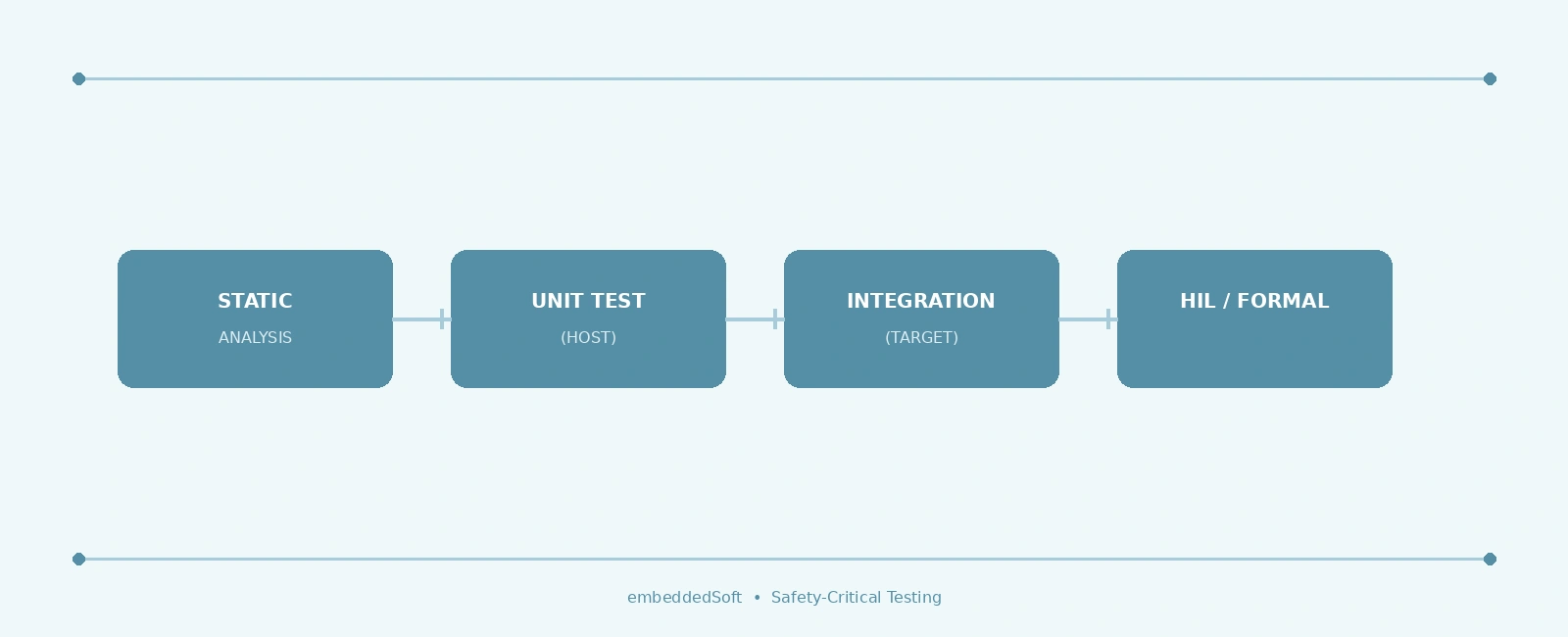Embedded Firmware Testing Strategies for Safety-Critical Systems