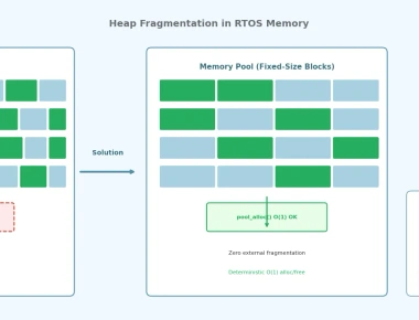 Heap Fragmentation and Memory Management Strategies in RTOS-Based Embedded Systems