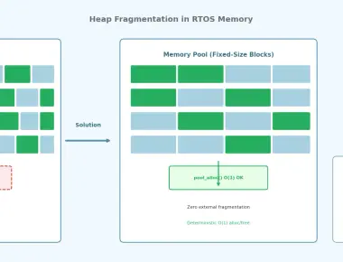 Heap Fragmentation and Memory Management Strategies in RTOS-Based Embedded Systems