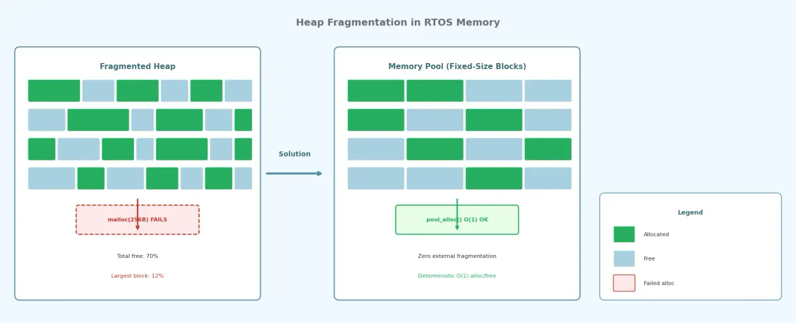 Heap Fragmentation and Memory Management Strategies in RTOS-Based Embedded Systems