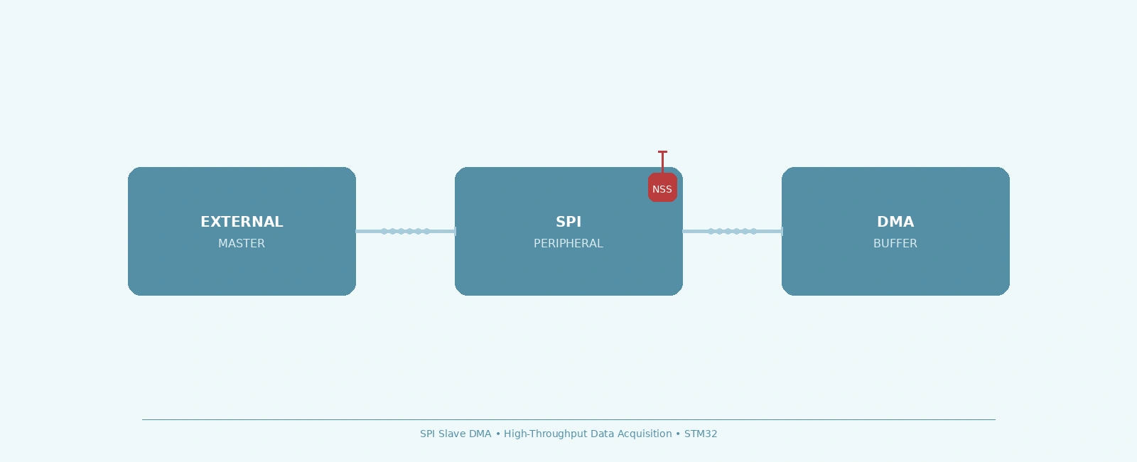 SPI Slave DMA Implementation on STM32 for High-Throughput Data Acquisition