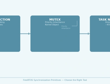 FreeRTOS Critical Sections and Synchronization Primitives