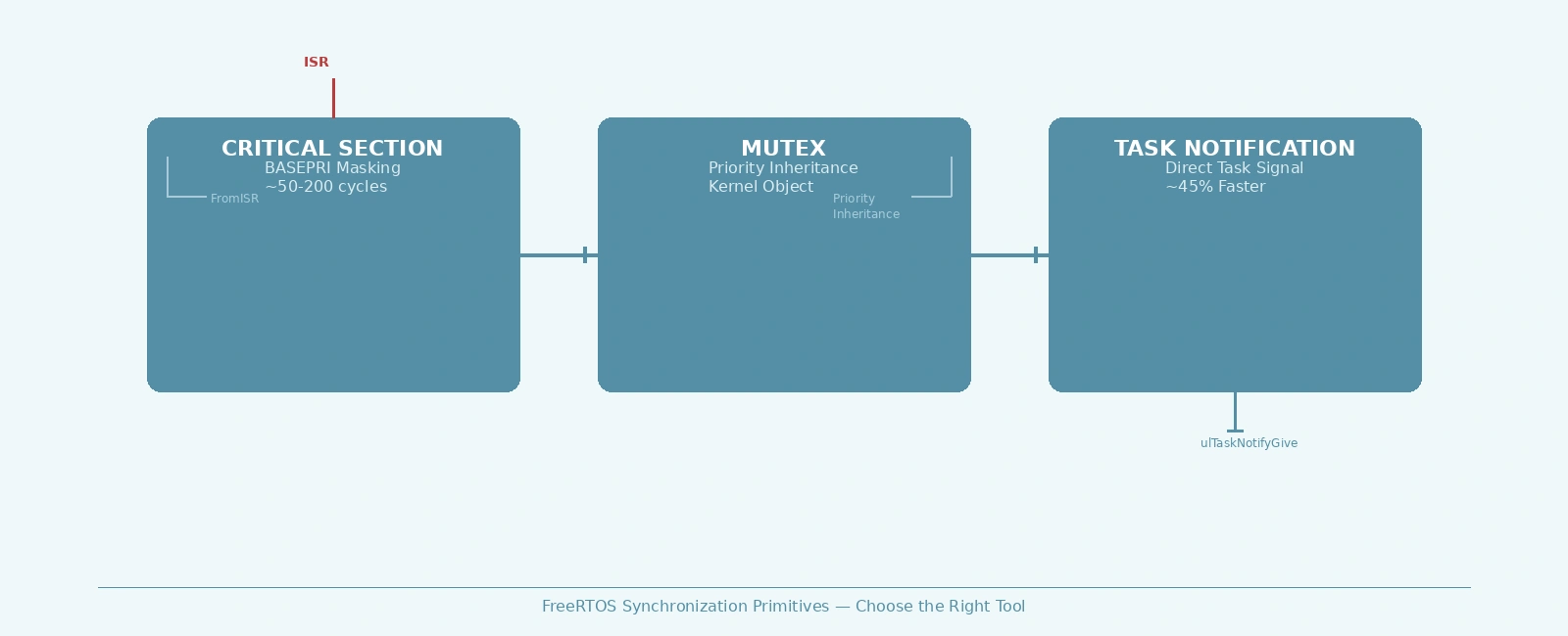 FreeRTOS Critical Sections and Synchronization Primitives