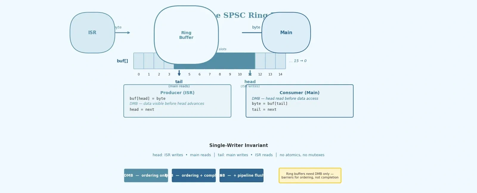 Lock-Free Ring Buffers for ISR-to-Task Communication