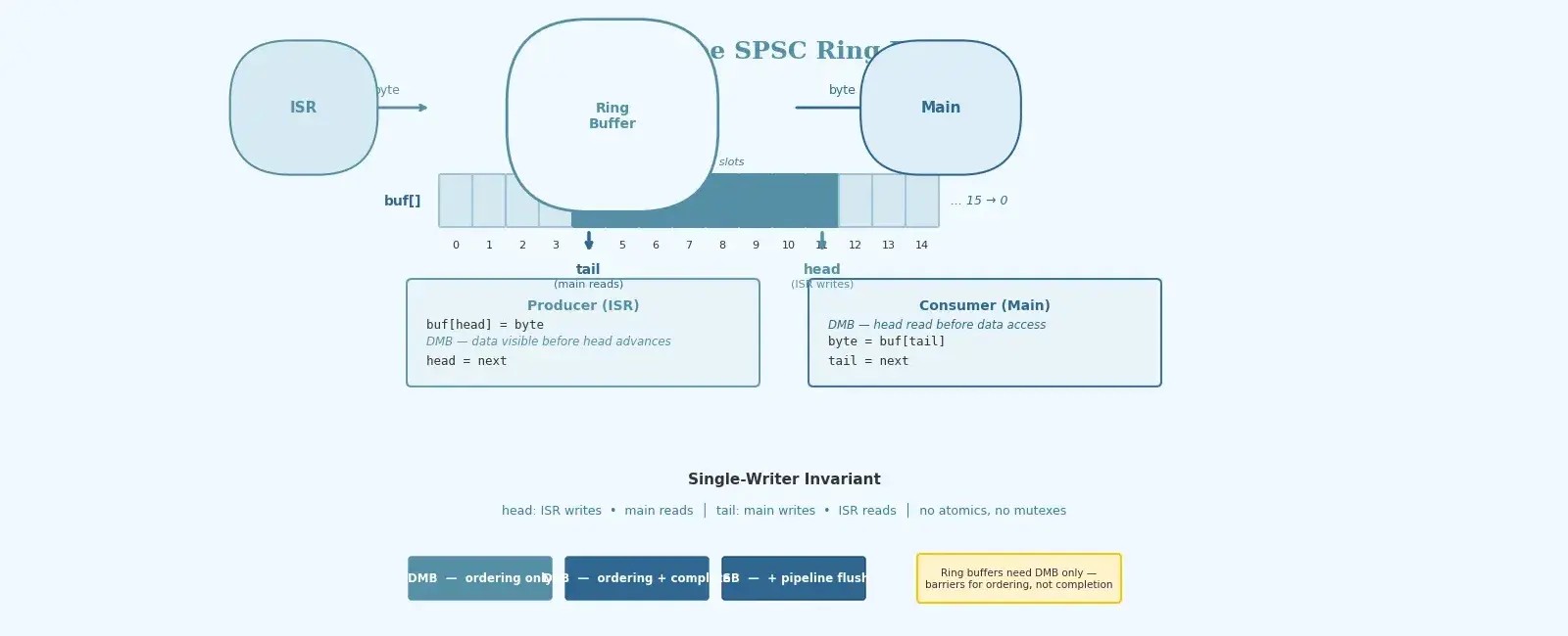 Lock-Free Ring Buffers for ISR-to-Task Communication