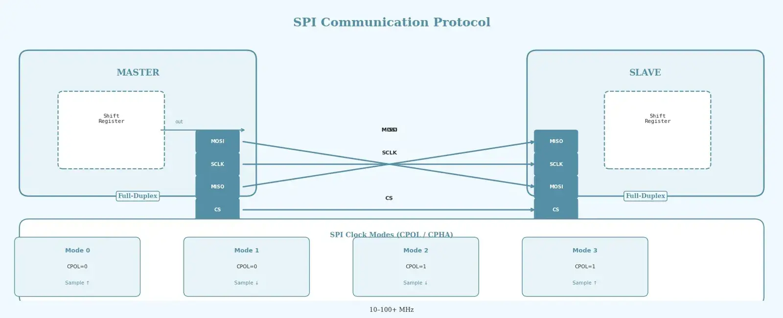 SPI Communication Protocol Explained for Embedded Systems
