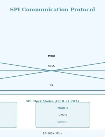 SPI Communication Protocol Explained for Embedded Systems