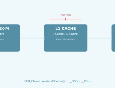Cortex-M Cache Maintenance for DMA Coherency