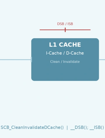 Cortex-M Cache Maintenance for DMA Coherency