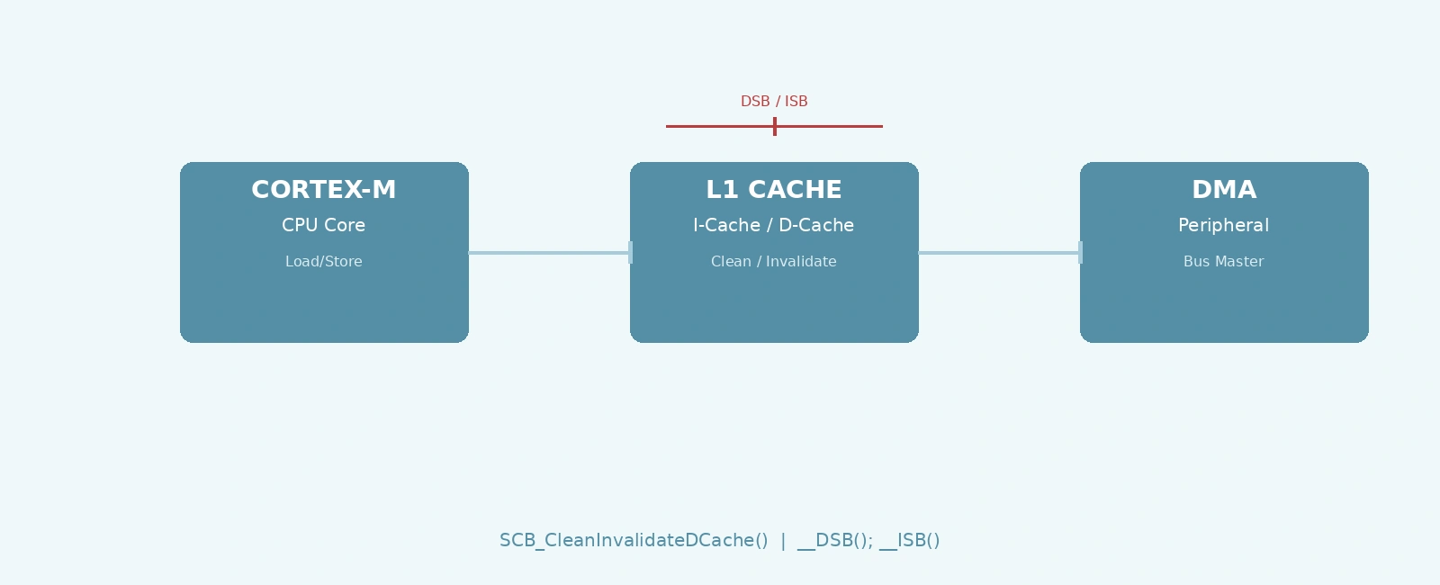 Cortex-M Cache Maintenance for DMA Coherency