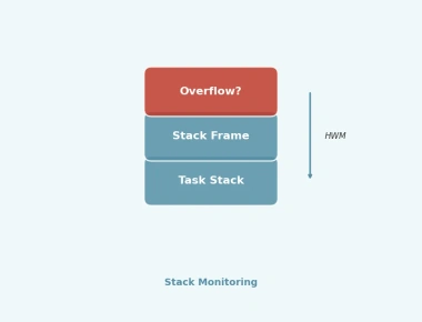 Stack Overflow Detection and Monitoring in RTOS