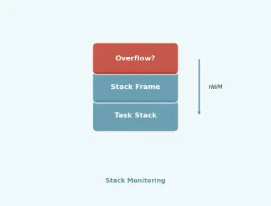 Stack Overflow Detection and Monitoring in RTOS
