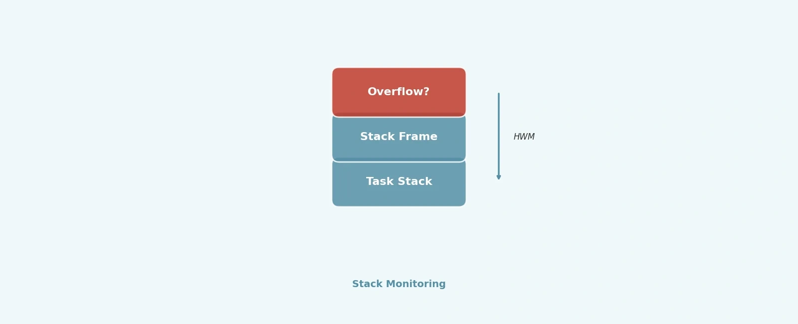 Stack Overflow Detection and Monitoring in RTOS