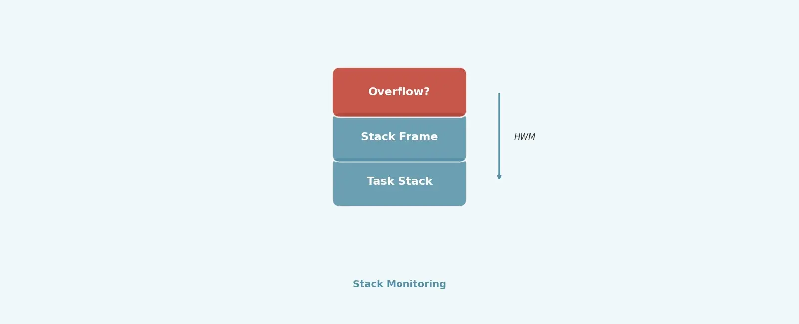 Stack Overflow Detection and Monitoring in RTOS