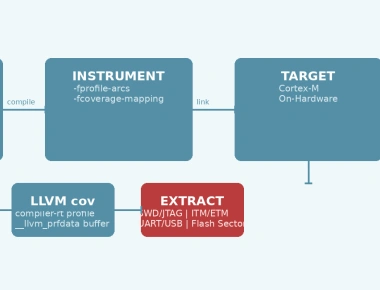 Embedded Firmware Code Coverage Analysis on Target Hardware