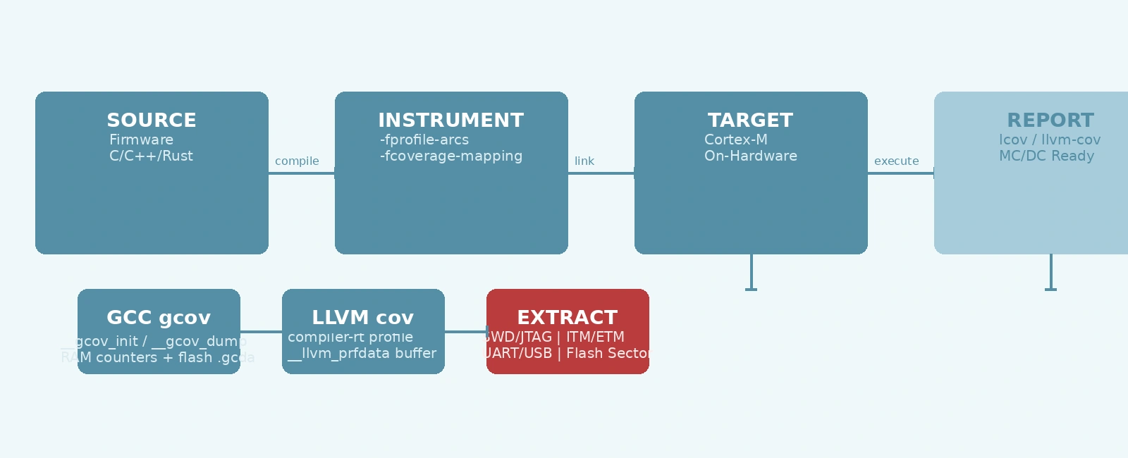 Embedded Firmware Code Coverage Analysis on Target Hardware