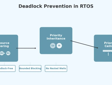 Deadlock Prevention and Avoidance Strategies in RTOS