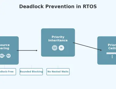 Deadlock Prevention and Avoidance Strategies in RTOS