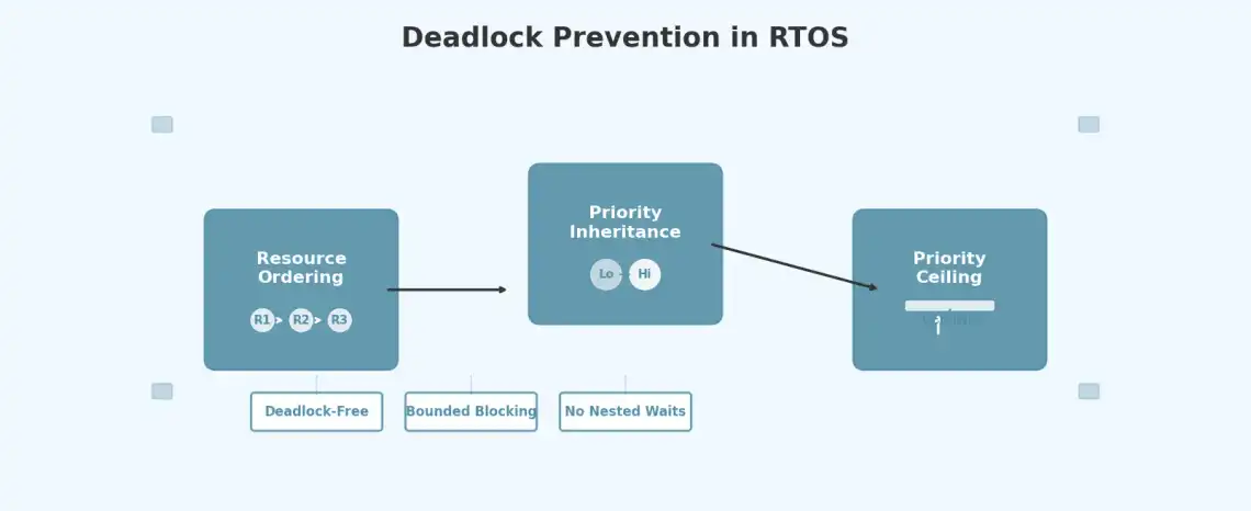 Deadlock Prevention Diagram
