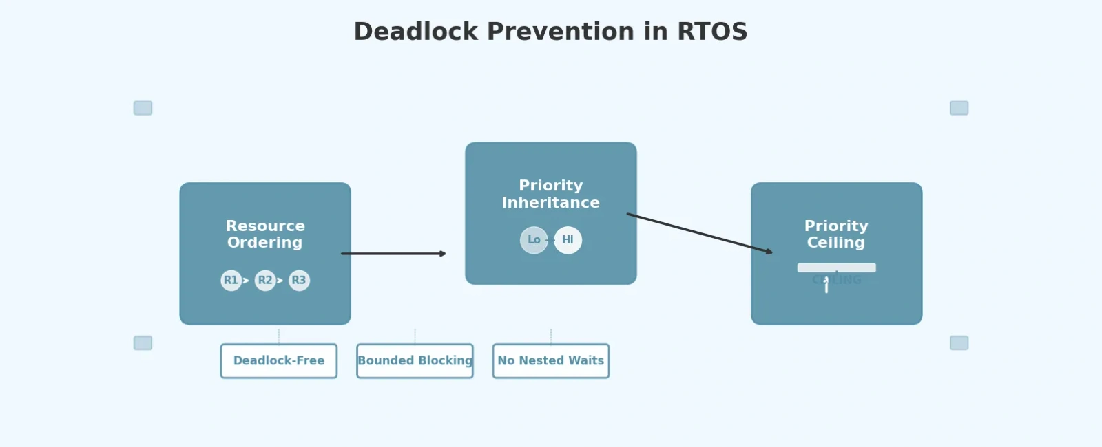 Deadlock Prevention and Avoidance Strategies in RTOS