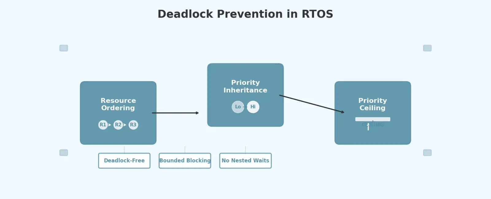 Deadlock Prevention and Avoidance Strategies in RTOS